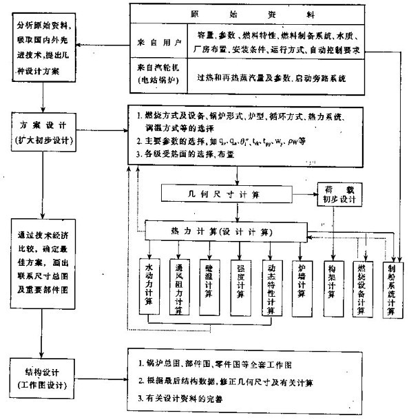 燃氣蒸汽鍋爐的設計圖