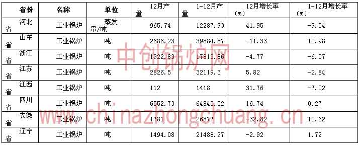 2012年工業(yè)鍋爐行業(yè)發(fā)展狀況分析