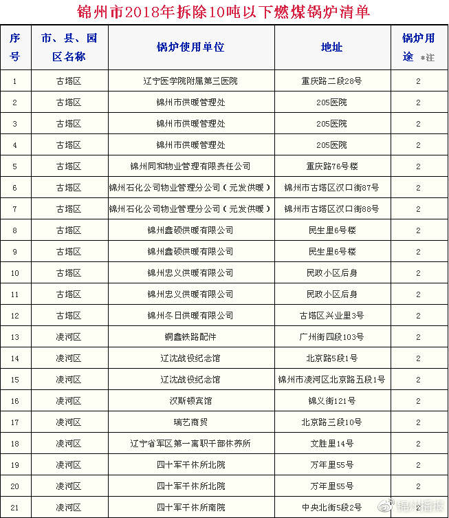 燃煤鍋爐拆除清單